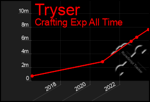 Total Graph of Tryser