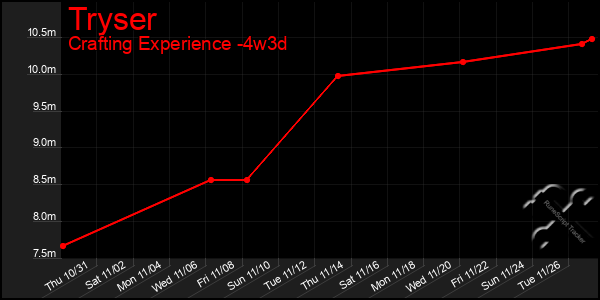 Last 31 Days Graph of Tryser