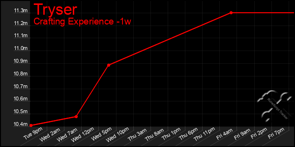 Last 7 Days Graph of Tryser