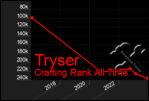 Total Graph of Tryser