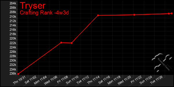 Last 31 Days Graph of Tryser