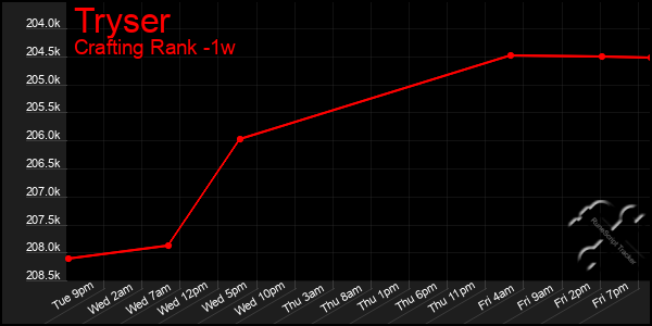 Last 7 Days Graph of Tryser