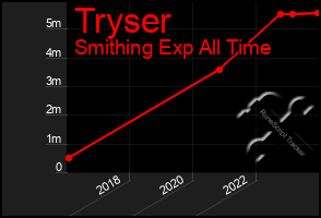 Total Graph of Tryser