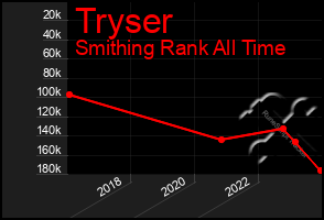 Total Graph of Tryser