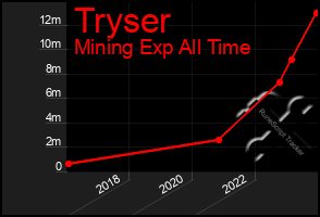 Total Graph of Tryser