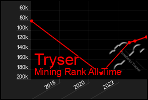 Total Graph of Tryser