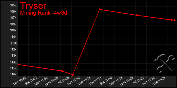 Last 31 Days Graph of Tryser