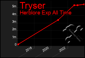 Total Graph of Tryser