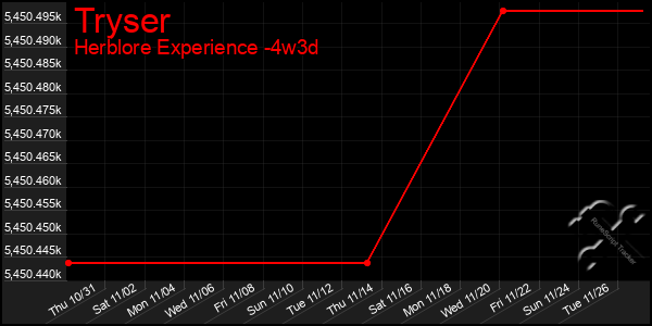 Last 31 Days Graph of Tryser