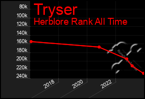 Total Graph of Tryser