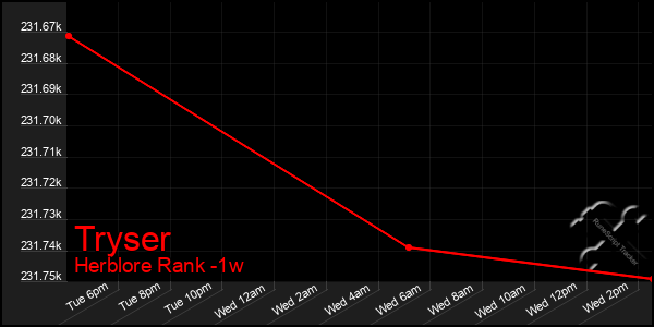 Last 7 Days Graph of Tryser