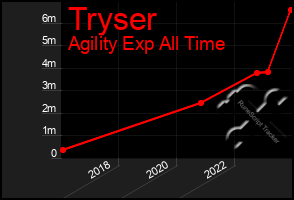 Total Graph of Tryser