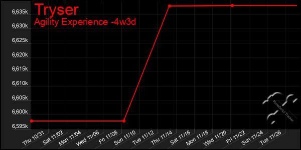 Last 31 Days Graph of Tryser