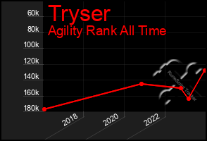 Total Graph of Tryser