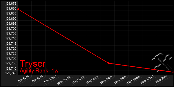 Last 7 Days Graph of Tryser