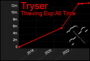 Total Graph of Tryser