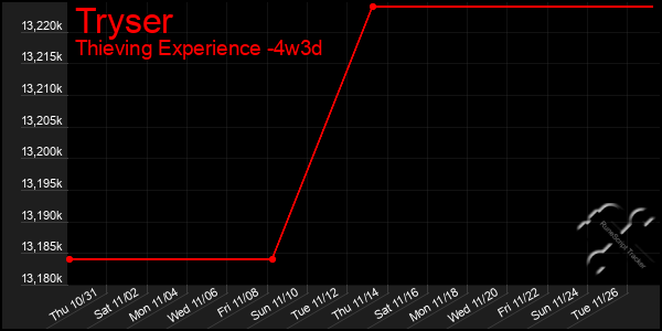 Last 31 Days Graph of Tryser