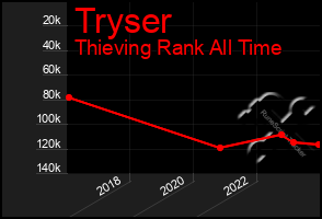 Total Graph of Tryser