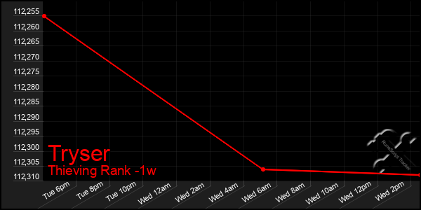 Last 7 Days Graph of Tryser