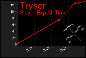 Total Graph of Tryser