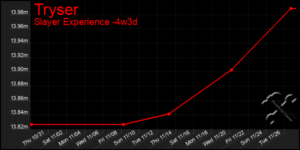 Last 31 Days Graph of Tryser