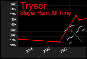 Total Graph of Tryser