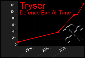 Total Graph of Tryser