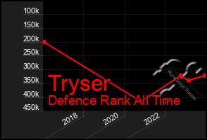 Total Graph of Tryser