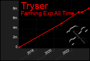 Total Graph of Tryser