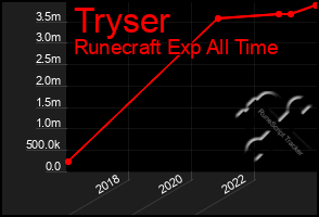 Total Graph of Tryser