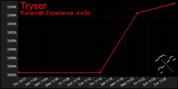 Last 31 Days Graph of Tryser