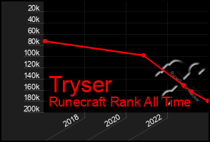 Total Graph of Tryser