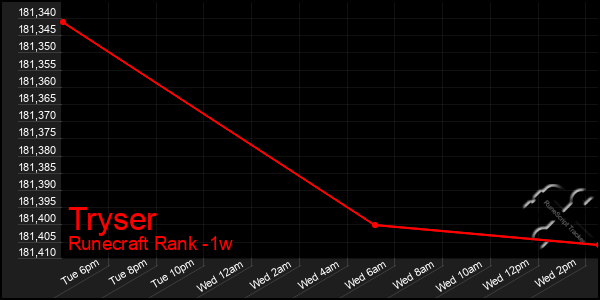 Last 7 Days Graph of Tryser