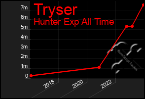 Total Graph of Tryser