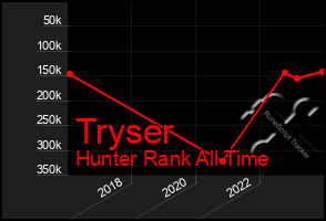 Total Graph of Tryser