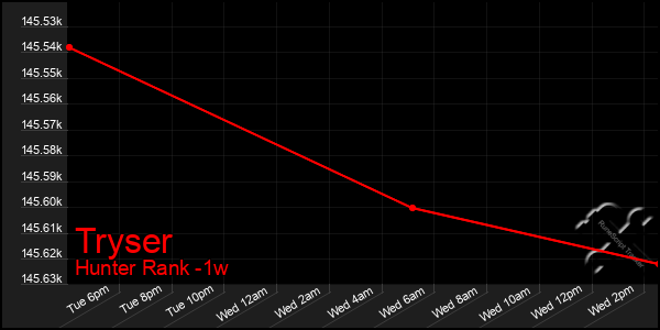 Last 7 Days Graph of Tryser