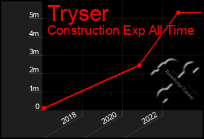 Total Graph of Tryser