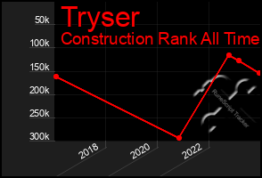 Total Graph of Tryser