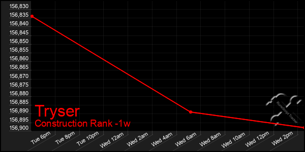 Last 7 Days Graph of Tryser