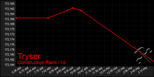 Last 24 Hours Graph of Tryser