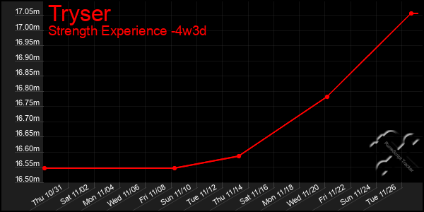 Last 31 Days Graph of Tryser