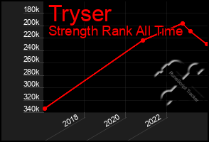 Total Graph of Tryser