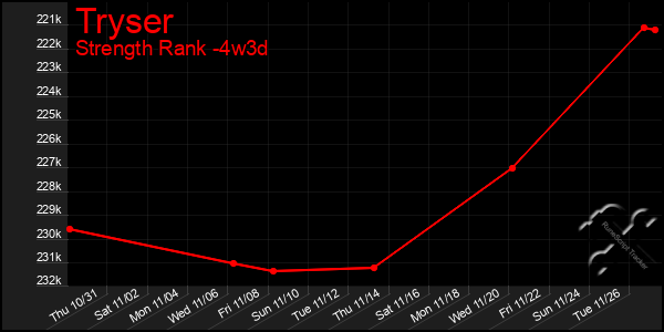 Last 31 Days Graph of Tryser