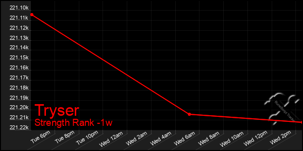 Last 7 Days Graph of Tryser