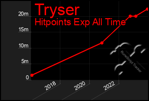 Total Graph of Tryser