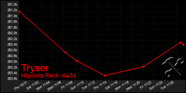 Last 31 Days Graph of Tryser