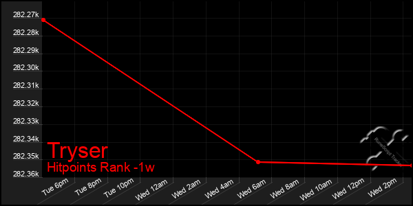 Last 7 Days Graph of Tryser