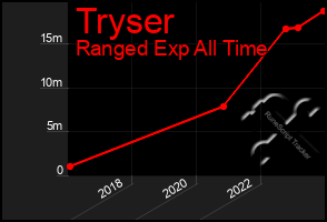 Total Graph of Tryser