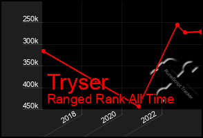 Total Graph of Tryser