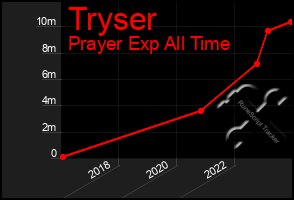 Total Graph of Tryser